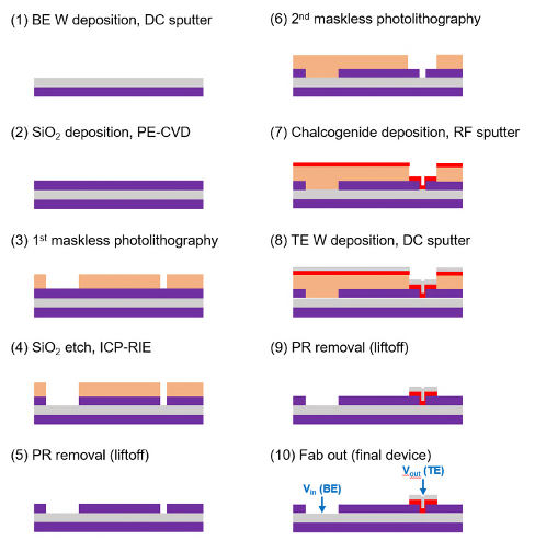 Fabrication steps of Te-based OTS devices