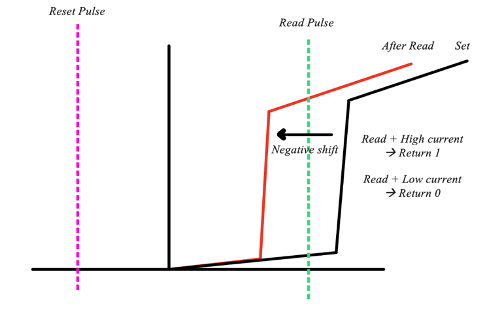 Fabrication steps of Te-based OTS devices