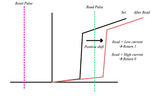Fabrication steps of Te-based OTS devices