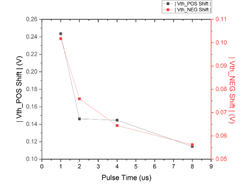 Graph of threshold voltage shift magnitude versus pulse rise and fall time