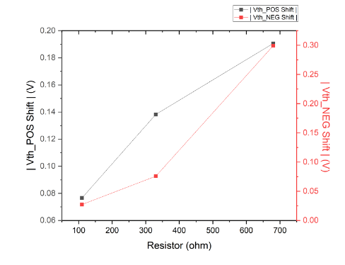 Graph of threshold voltage shift versus external resistor value